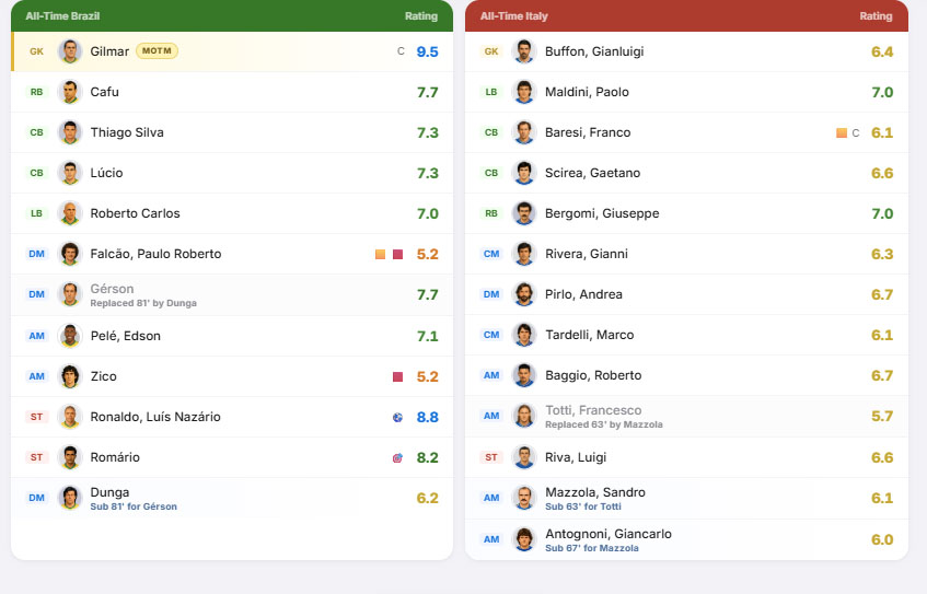 Player ratings and substitutions after a simulated match
